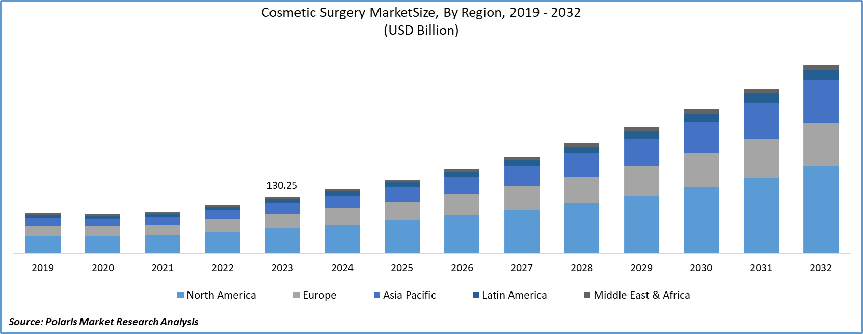 Cosmetic Surgery Market Size